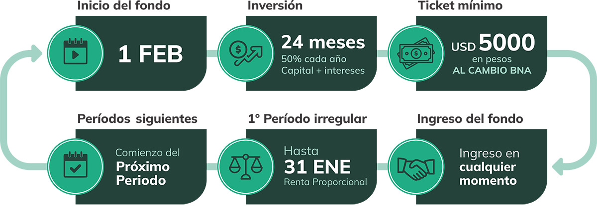 Invierta en el Agro con Fomaq II